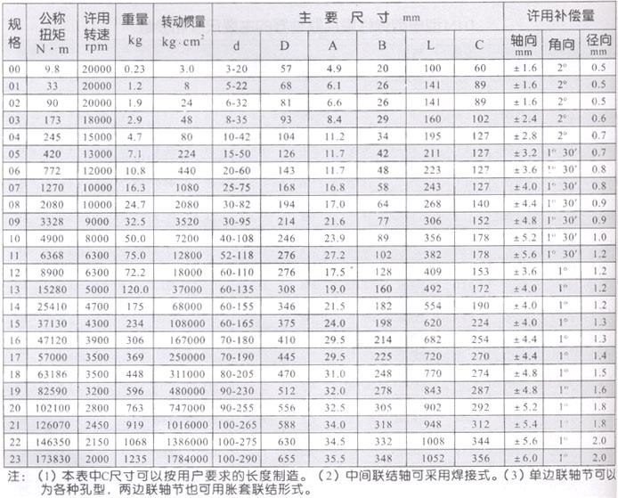 SJM型键联结双型弹性膜片联轴器